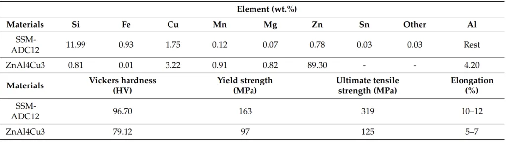 Table 2. The chemical compositions and mechanical properties of the SSM-ADC12 aluminum alloy and the ZnAl4Cu3 zinc alloy chosen for this study [18,19].