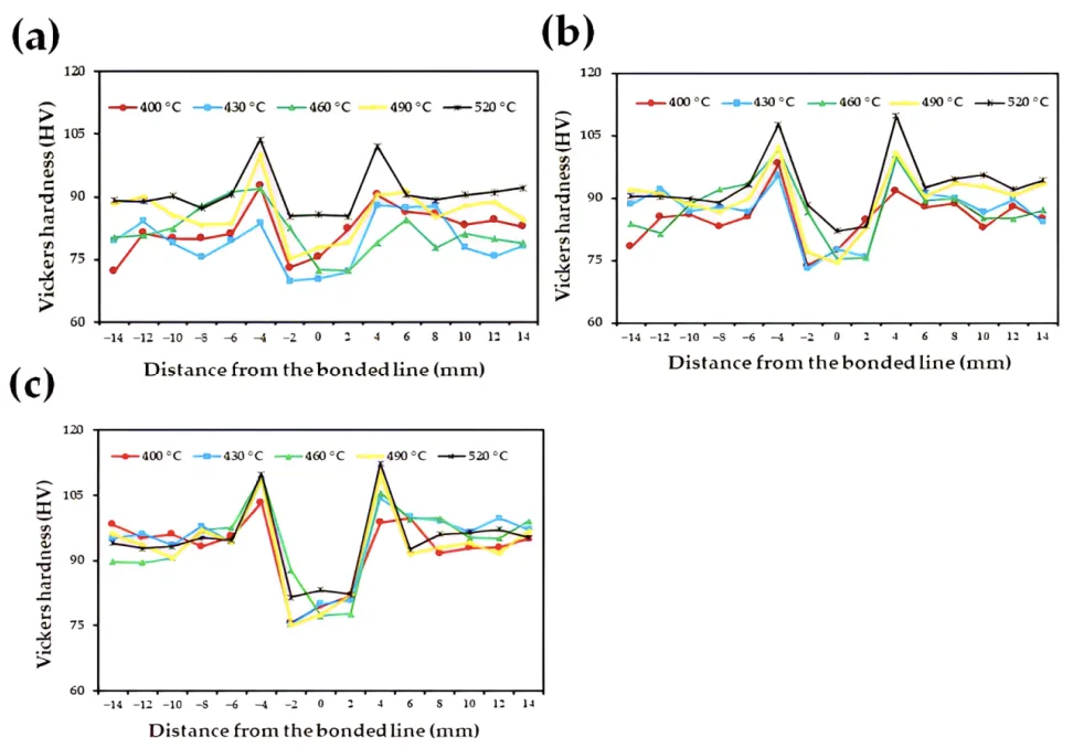 Figure 10. The Vickers microhardness values of the SSM-ADC12 aluminum alloy after TLPDB with a ZnAl4Cu3 zinc alloy interlayer that was 2.0 mm thick: (a) 60 min bonding time, (b) 90 min bonding time, and (c) 120 min bonding time.