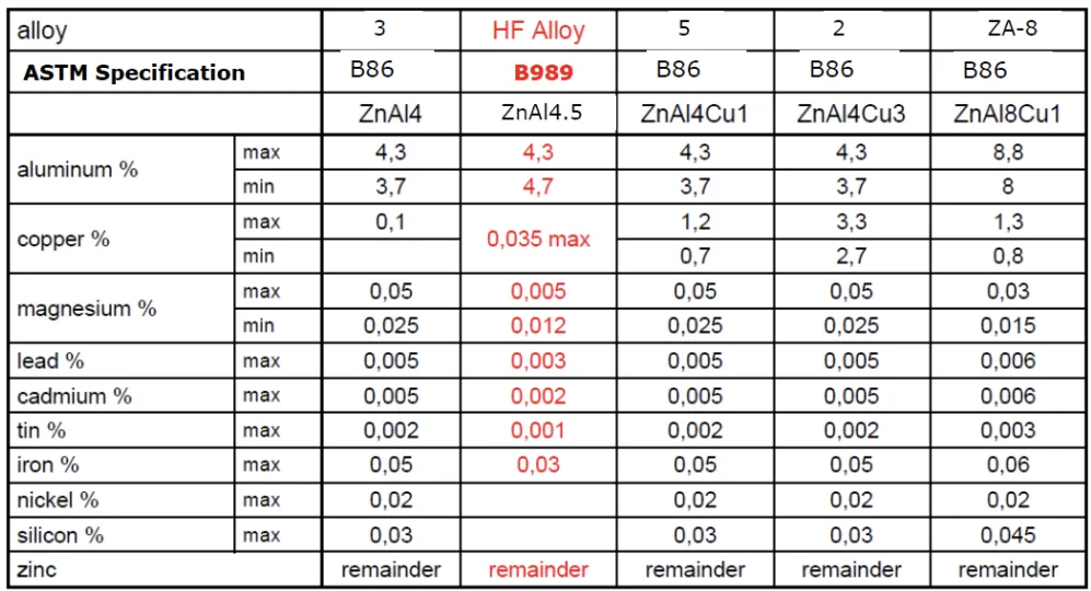 Table 1. Standard specification compositions of zinc hot chamber die casting alloys