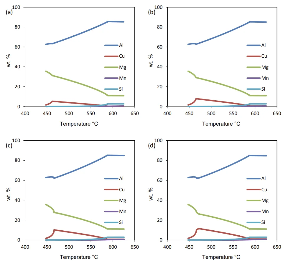 Fig. 5.4 The concentration variation of different elements during the non-equilibrium solidification
of Al-8Mg2Si-6Mg-0.6Mn-xCu alloys, (a) 0.31wt.% Cu, (b) 0.52wt.% Cu, (c) 0.73wt.% Cu, and (d)
0.92wt.% Cu.