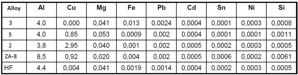 Table 2. Actual compositions of alloys cast for test samples