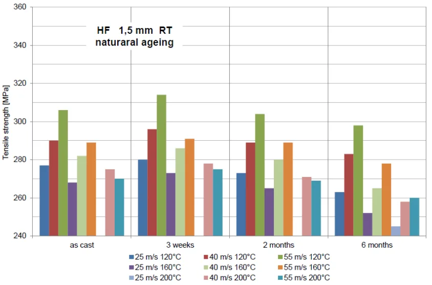 Figure 4.Tensile strength as a function of production parameters through the natural ageing process of HF alloy, wall thickness 1.5 mm, average of 5 specimens