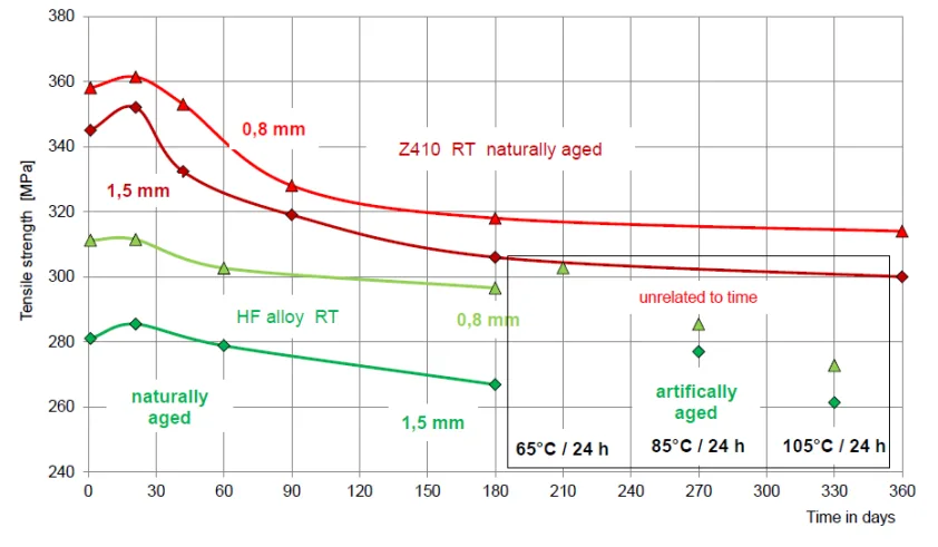 Figure 5. Tensile strength as a function of wall thickness through the natural and artificial ageing process of HF alloy, wall thickness 0.8 and 1.5 mm compared with the natural ageing of alloy 5 (Z410)