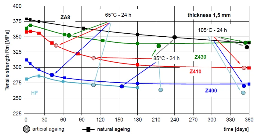 Figure 6. Comparison of natural and artificial ageing behavior of the 4 conventional hot chamber zinc die casting