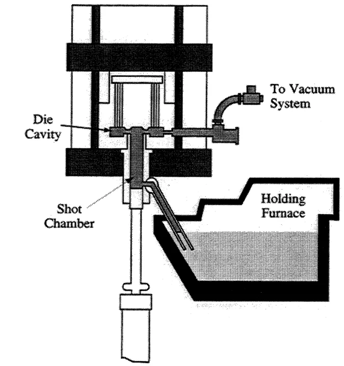 Figure 4. Schematic of Gibbs Vertical Vacuum High Pressure Die Casting Process. Vacuum started to evacuate die and lift metal to the shot chamber.