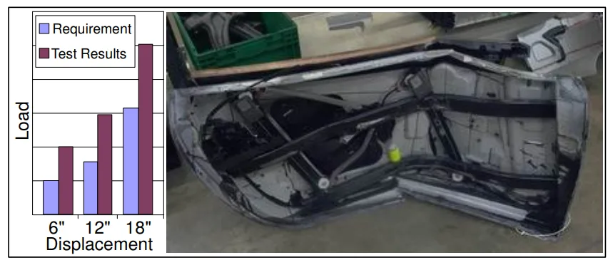 Figure 12. FMVSS-214 side impact results for the DB9 magnesium door assembly
