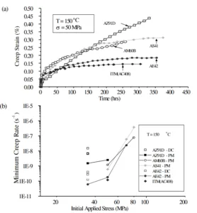Figure 2: (a) Creep curves comparing the alloys tested at 150˚C. (b) Minimum strain rate as a function of the applied stress. Die cast AZ91D and AE42 tested at 35 MPa shown for comparison.