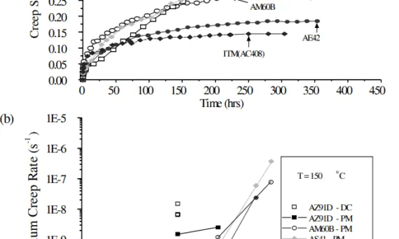 Figure 2: (a) Creep curves comparing the alloys tested at 150˚C. (b) Minimum strain rate as a function of the applied stress. Die cast AZ91D and AE42 tested at 35 MPa shown for comparison.