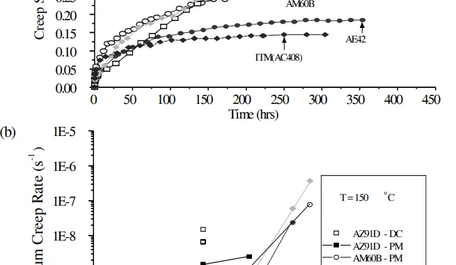 Figure 2: (a) Creep curves comparing the alloys tested at 150˚C. (b) Minimum strain rate as a function of the applied stress. Die cast AZ91D and AE42 tested at 35 MPa shown for comparison.