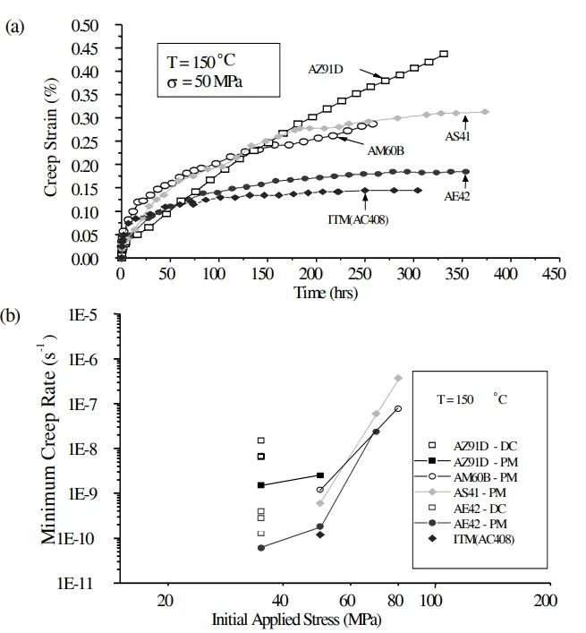 Figure 2: (a) Creep curves comparing the alloys tested at 150˚C. (b) Minimum strain rate as a function of the applied stress. Die cast AZ91D and AE42 tested at 35 MPa shown for comparison.