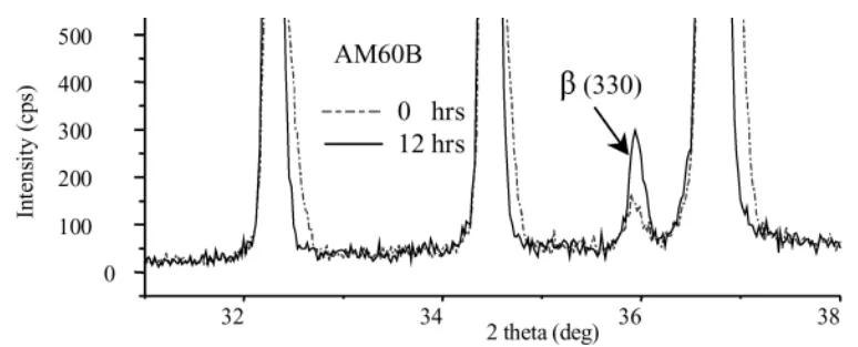 Figure 5: Small segment of the scanned 2θ range (30-50˚) during 225˚C annealing shows the growth of a β phase peak and the shift of the magnesium peaks to lower 2θ values.