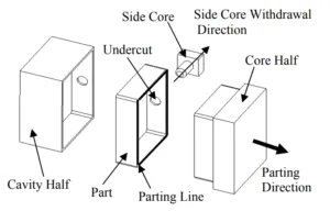 Figure 1. Diecasting Process Terminology.