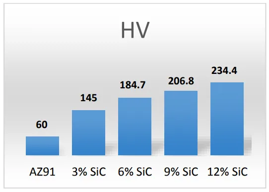 Figure 7. Comparison of average macro -Vickers hardness of
composites with AZ91