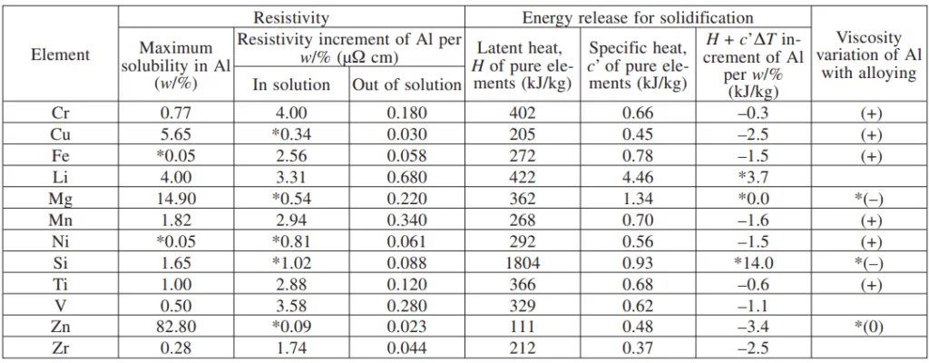 Table 1: Effects of alloying elements on electrical resistivity,5 energy release for solidification,6 and viscosity of aluminum5,7 (calculation was
made for 	T of 100 °C)
