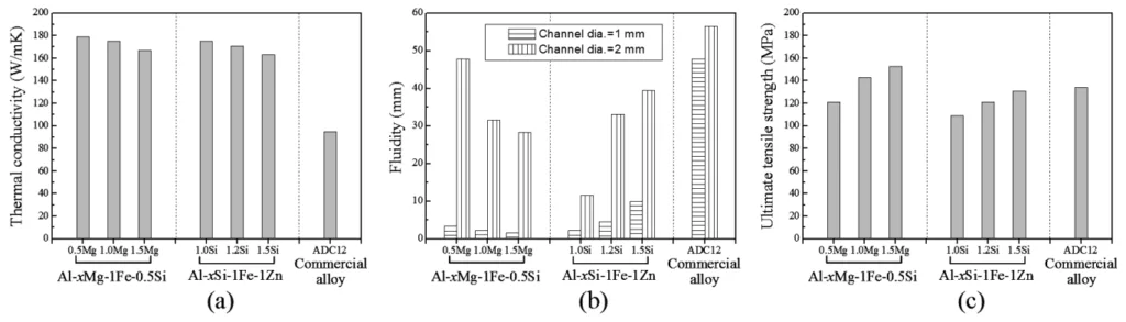 Figure 3: Measured: a) thermal conductivity, b) fluidity and c) ultimate tensile strength of Al-(0.5–1.5)Mg-1Fe-0.5Si and Al-(1.0–
1.5)Si-1Fe-1Zn alloys
