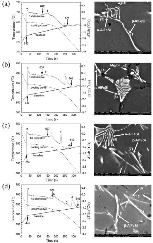 Figure 6: Cooling-curve analysis results and SEM (BSE) microstructural images in as-cast state: a) Al-0.5Mg-1Fe-0.5Si, b) Al-1.5Mg1Fe-0.5Si, c) Al-1.0Si-1Fe-1Zn and d) Al-1.5Si-1Fe-1Zn alloys