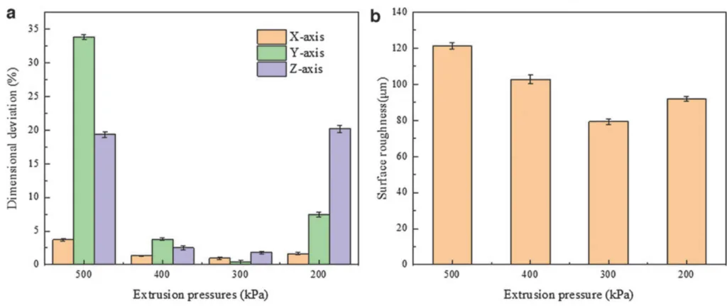 FIG. 14. Effect of different extrusion pressures on the forming quality of the samples: (a) dimensional deviation rate, (b)
surface roughness.