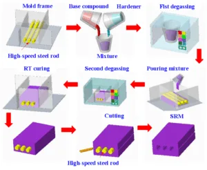 Figure 3. Manufacturing process of a silicone rubber mold for making wax cooling channel with microstructures.