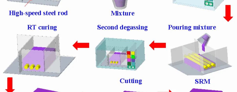 Figure 3. Manufacturing process of a silicone rubber mold for making wax cooling channel with microstructures.