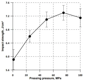 Fig. 2. The effect of squeeze casting pressure on the impact strength of a composite with a fiber volume fraction of 10%