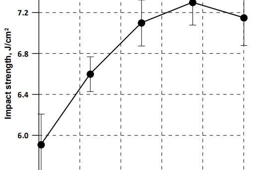 Fig. 2. The effect of squeeze casting pressure on the impact strength of a composite with a fiber volume fraction of 10%