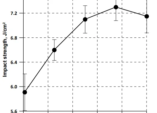 Fig. 2. The effect of squeeze casting pressure on the impact strength of a composite with a fiber volume fraction of 10%