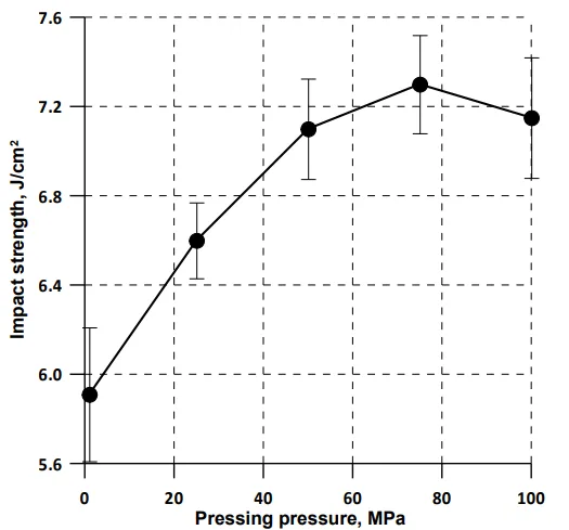 Fig. 2. The effect of squeeze casting pressure on the impact strength of a composite with a fiber volume fraction of 10%