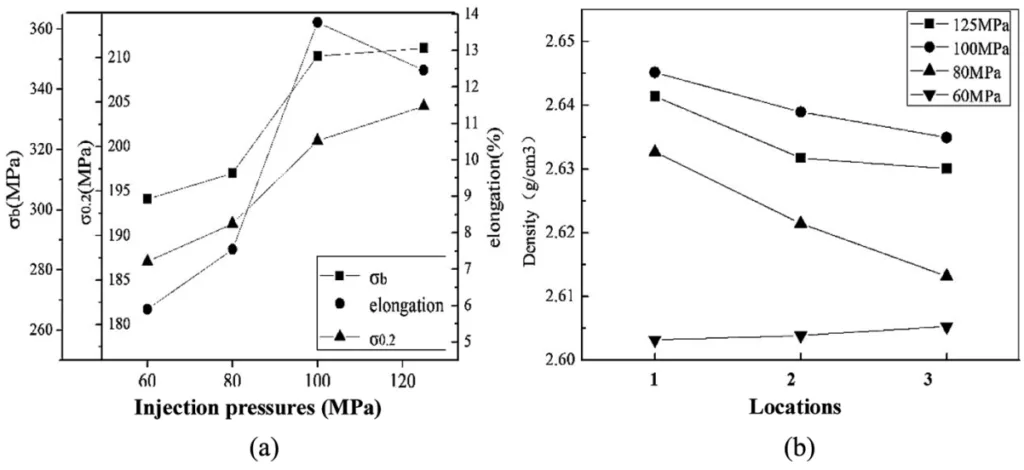 FIGURE 2.—Effect of injection pressure on (a) mechanical properties and (b) density of the sample.