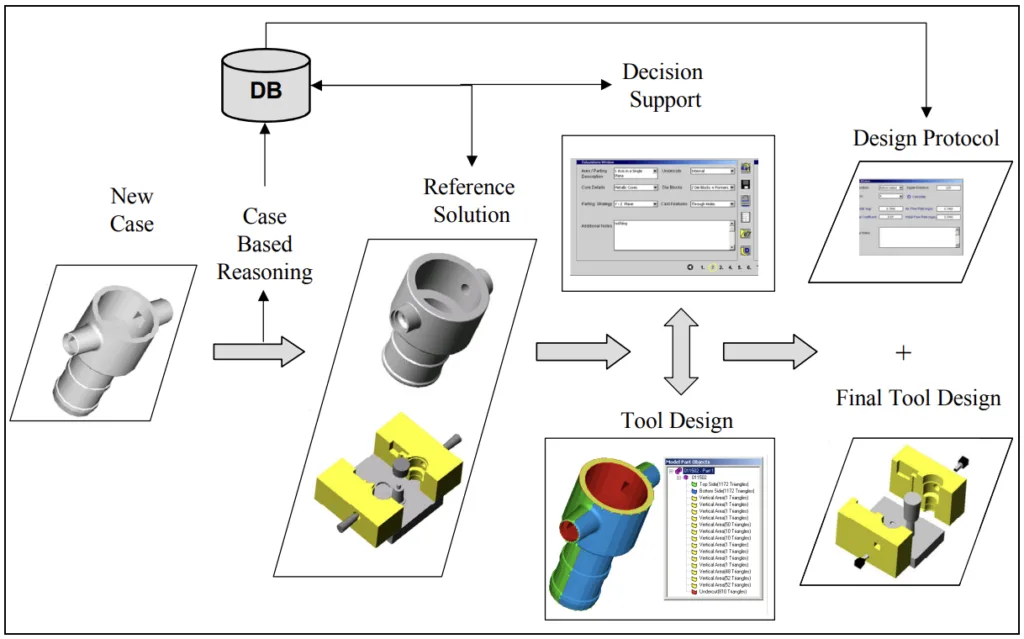 Figure 7 Summary of the case study