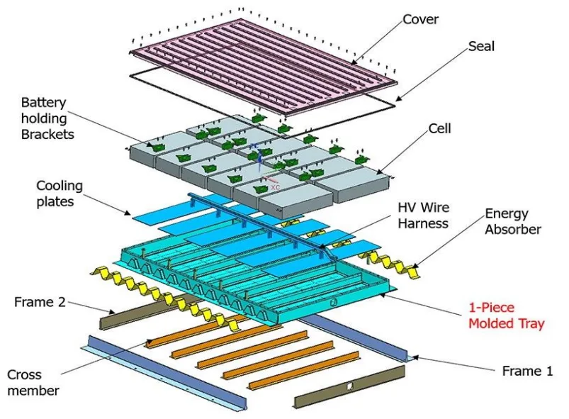 Figure 31 : An exploded view of CSP's multi-material battery enclosure [23]