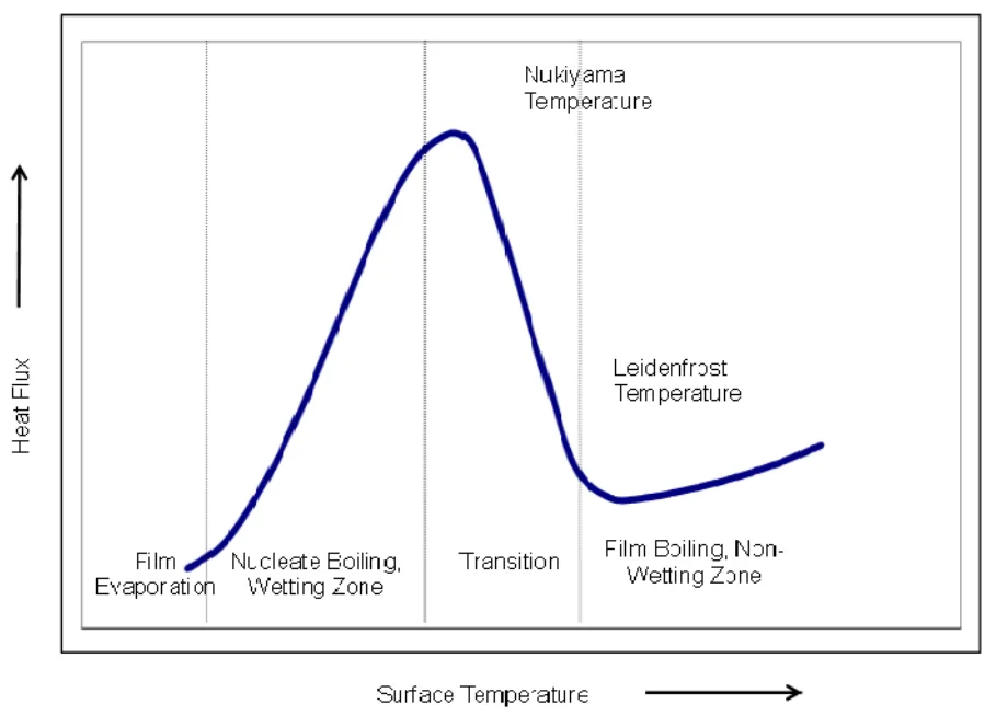 Figure 1: Change of heat flux with temperature in forced convection cooling due to spray impingement.