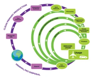 Figure 1 Vision of material circularity and manufacturingsustainability (modified, based on [1])