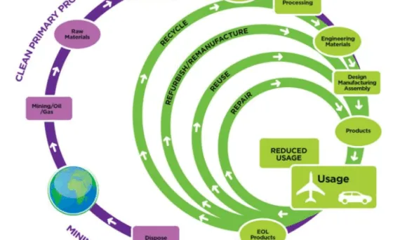Figure 1 Vision of material circularity and manufacturingsustainability (modified, based on [1])