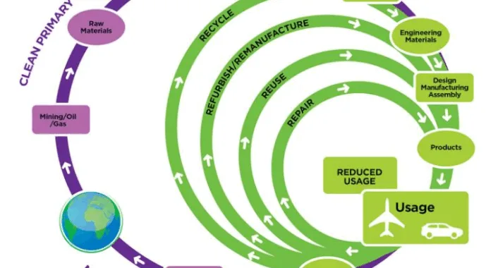 Figure 1 Vision of material circularity and manufacturingsustainability (modified, based on [1])
