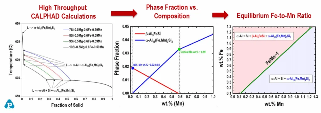 Figure 2 CALPHAD-based approach for alloy design[2]