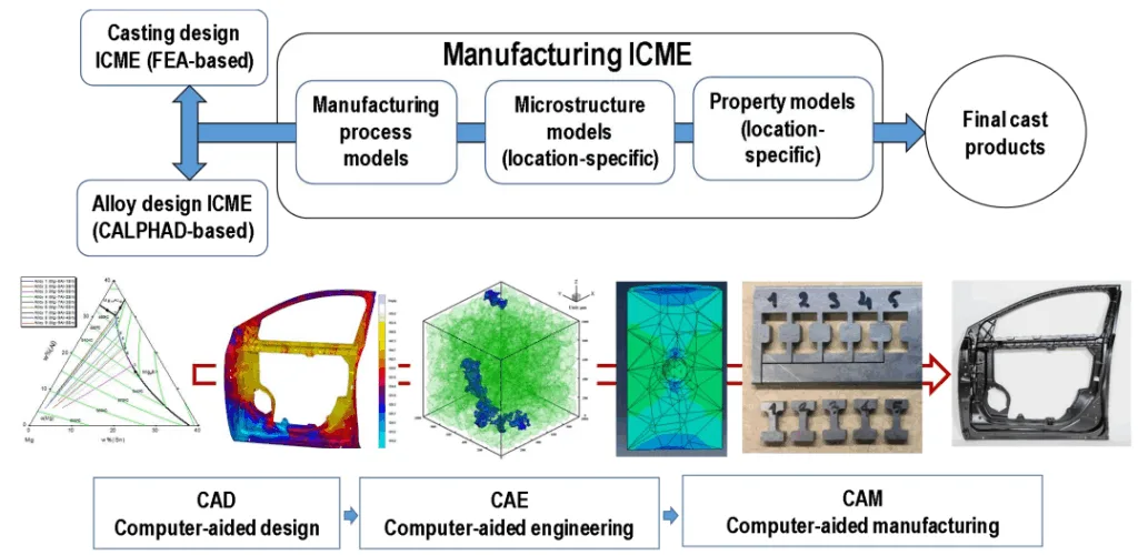 Figure 3 ICME framework for casting design and process development
[3]