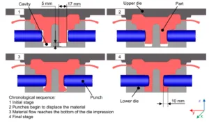 Fig. 4 Forming simulation of the undercut-forging process in cross sectional view