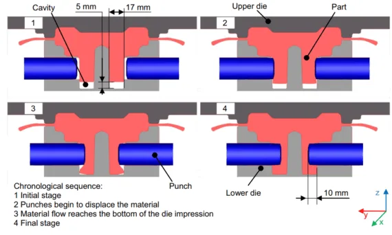 Fig. 4 Forming simulation of the undercut-forging process in cross sectional view
