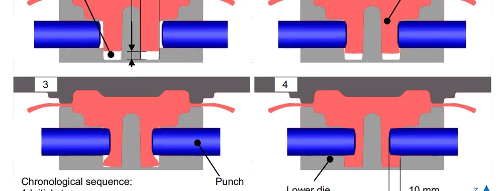 Fig. 4 Forming simulation of the undercut-forging process in cross sectional view