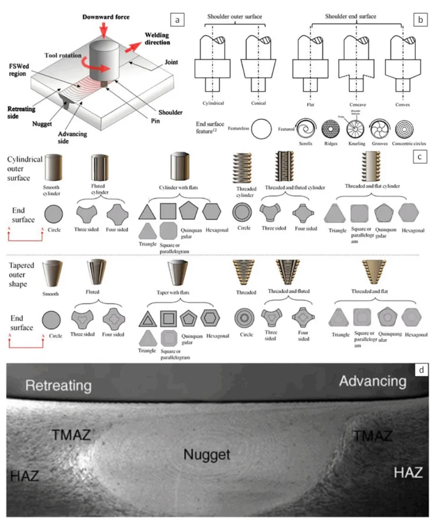 Figure 2. Friction stir welding, (a) a schematic diagram of friction stir welding [43], (b) shoulder shape and end face features [43], (c) different probe designs [43], and (d) a typical macrograph showing various microstructural zones [42]. Reproduced with permission from [42], Elsevier, 2005. Reproduced with permission from [43], Taylor and Francis, 2012.