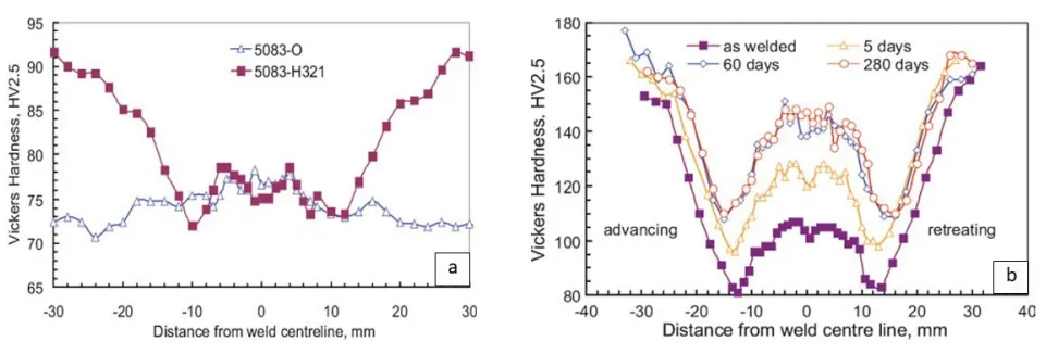 Figure 3. Hardness profiles of FSWed aluminium alloys (a) AA5083 and (b) AA7075-T6. Reproduced with permission from [49], Taylor and Francis, 2009.