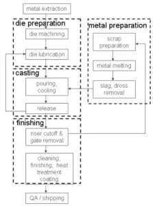 Figure 1. Major functions within the die casting process