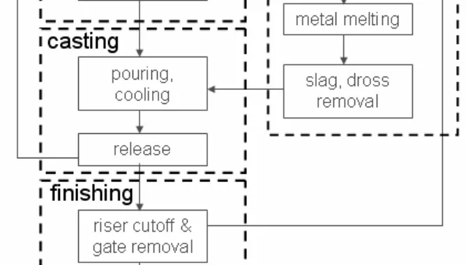 Figure 1. Major functions within the die casting process
