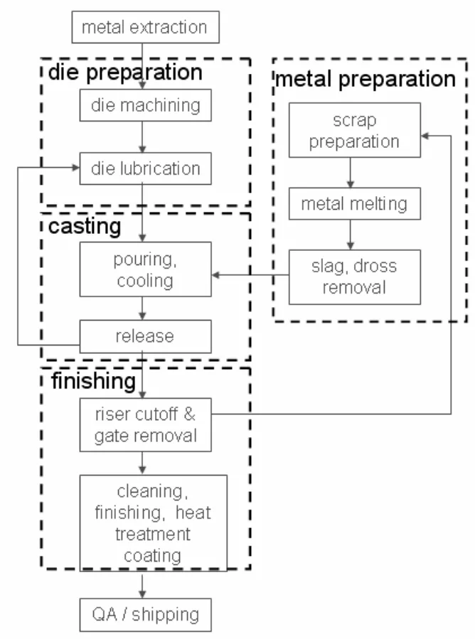 Figure 1. Major functions within the die casting process