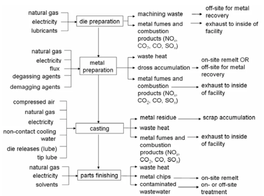 Figure 2. Profile of major flows at a die casting foundry.