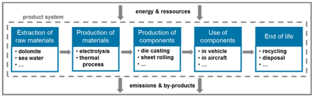 Figure 1: Overview of magnesium life cycle for transport applications