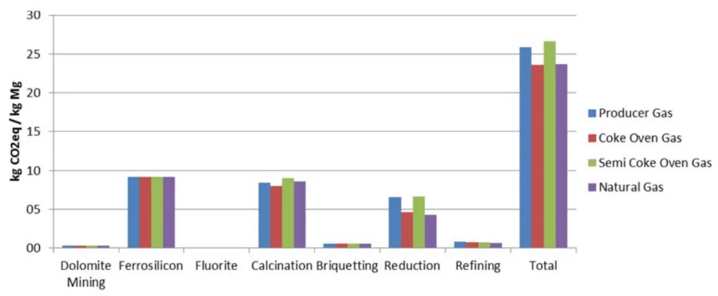 Figure 2: Greenhouse gas emissions of Pidgeon process according to fuel gas used