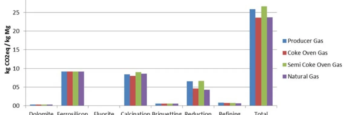 Figure 2: Greenhouse gas emissions of Pidgeon process according to fuel gas used