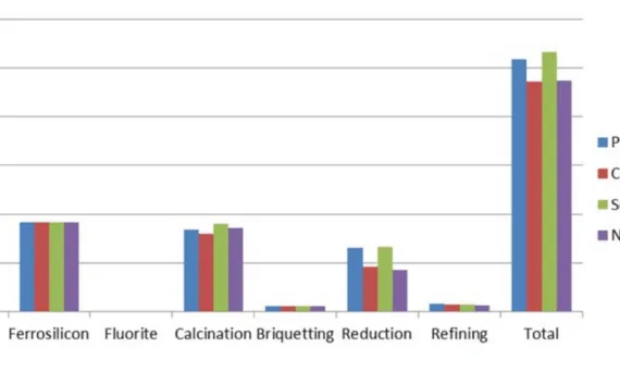 Figure 2: Greenhouse gas emissions of Pidgeon process according to fuel gas used