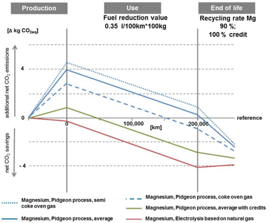 Figure 4: Savings of greenhouse gas emissions during life cycle of a steering wheel for different
magnesium scenarios